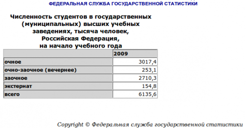 Росстат - число студентов